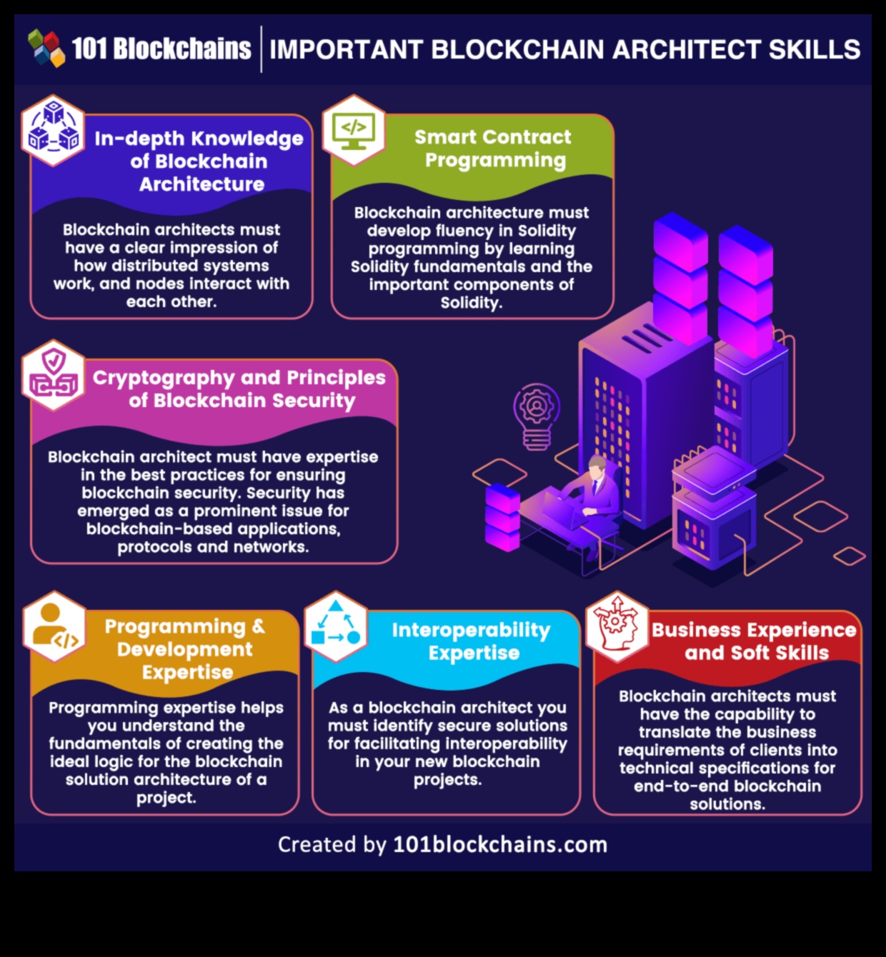 Blockchain Architects: Yenilikçi sistemlerle yarının çözümlerini oluşturmak